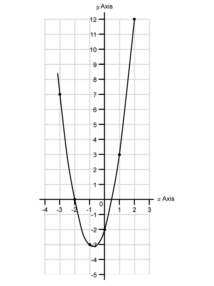 Move this parabola to the right minus 4